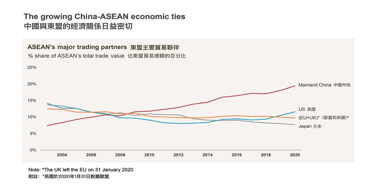 Opportunities Abound Amid GBA-ASEAN Ties<br/>大灣區與東盟共創龐大商機